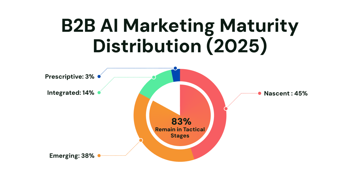 Donut chart titled 'B2B AI Marketing Maturity Distribution (2025)' showing that 83% remain in tactical stages. The breakdown is Nascent: 45%, Emerging: 38%, Integrated: 14%, and Prescriptive: 3%.