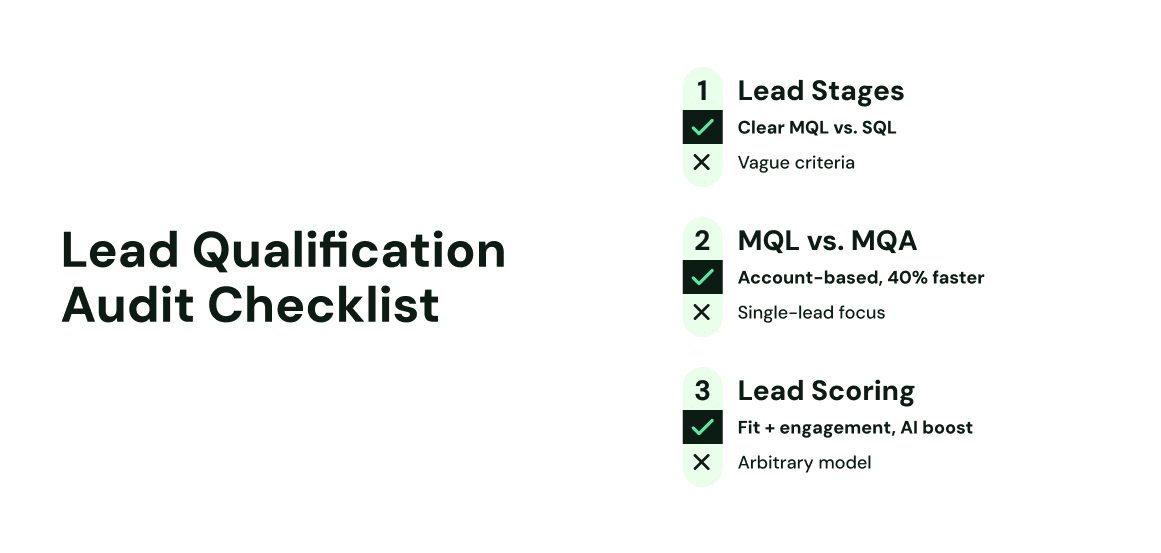 A B2B marketing "Lead Qualification Audit Checklist." It highlights best practices for lead stages (clear MQL vs. SQL), moving from MQL to MQA (account-based), and lead scoring (fit + engagement, AI boost).