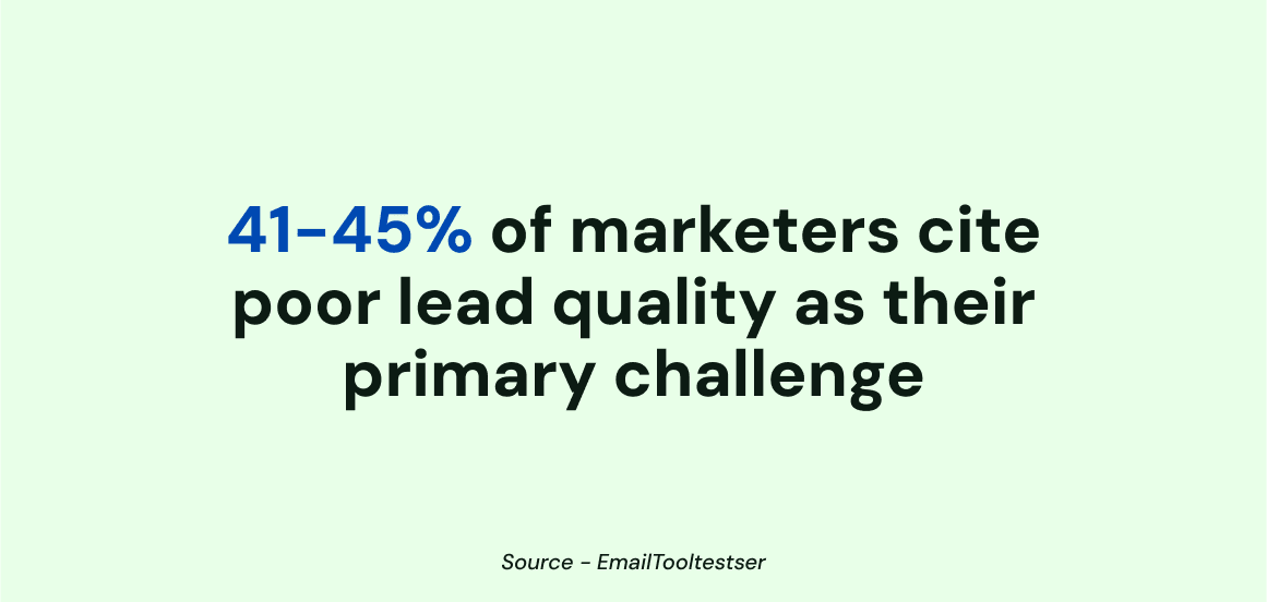 A B2B marketing statistic card stating: "41-45% of marketers cite poor lead quality as their primary challenge.