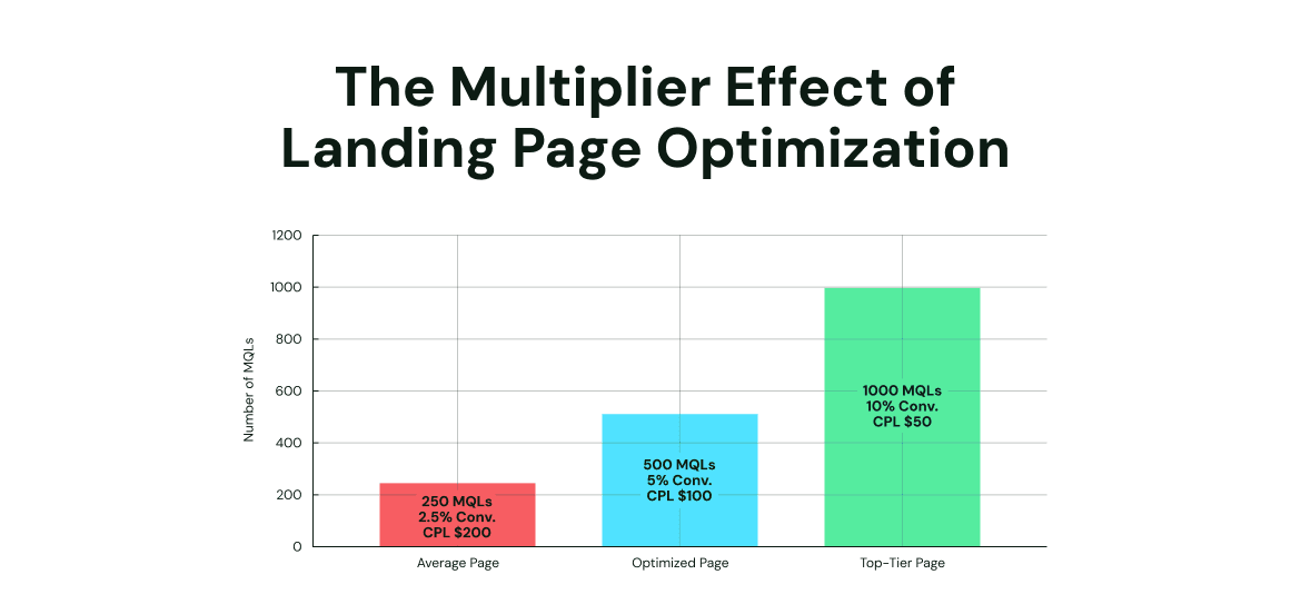 Multiplie effect of landing page optimization